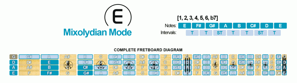 Mixolydian Mode Scale